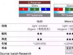 Micro LED：一場缺乏主導(dǎo)者的“賭注”