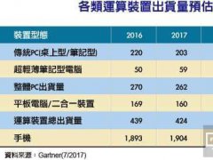 2017年智能手機(jī)出貨量成長5% PC出貨2018年止跌回升