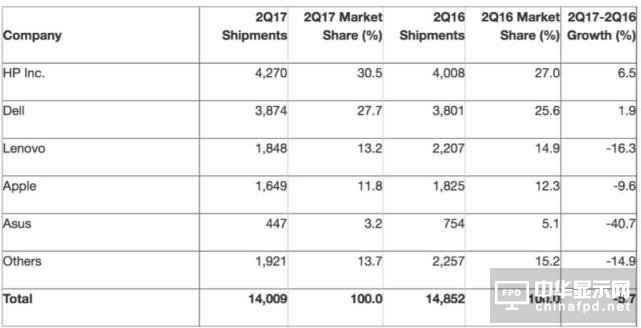 全球PC出貨量連續(xù)第11個(gè)季度下滑 聯(lián)想讓出老大寶座