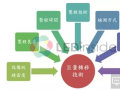 評(píng)估分析Micro LED轉(zhuǎn)移技術(shù)與量產(chǎn)的可行性