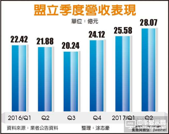 3D曲面玻璃和機器人卡位成功 盟立突破百億大關營收旺到年底