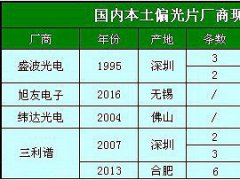 全球偏光片市場發(fā)展?fàn)顩r及國內(nèi)偏光片廠商一覽