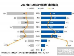 2017上半年全球TV面板市場：出貨量低位持平，供需迎來反轉(zhuǎn)