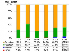 a-Si規(guī)格成新藍海 2017年TDDI出貨量估成長191%