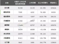 13家OLED相關(guān)企業(yè)半年報數(shù)據(jù)與業(yè)績說明匯總