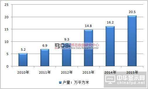2010-2015年中國3D玻璃行業(yè)產(chǎn)量情況