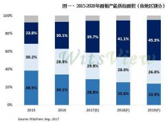 京東方10.5代線項目功不可沒 2017年中國大尺寸面板份額超韓國
