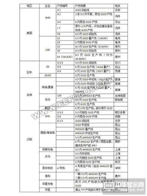 OLED顯示屏幕廠商最全匯總，三星/LG/JDI/京東方等企業動態解讀