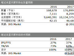 IHS Markit預(yù)計(jì)，筆記本電腦中IPS顯示屏的應(yīng)用將繼續(xù)增加