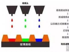 柔性O(shè)LED很火！印刷OLED技術(shù)的工藝、難點你也應(yīng)該深入了解