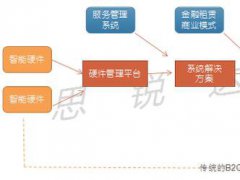 重磅！《智慧生活服務運營產業宏觀分析報告》線上成功發布！