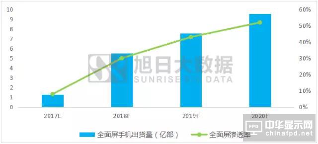 全面屏下OLED成品牌爭奪的關鍵性資源