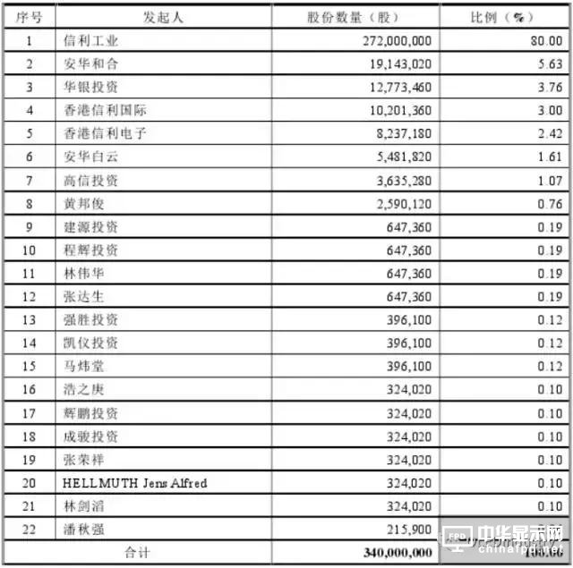 信利光電要在A股上市了！一文看透營收、上市歷程及股權主要架構