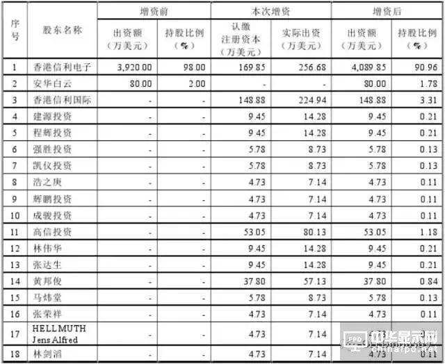 信利光電要在A股上市了！一文看透營收、上市歷程及股權主要架構