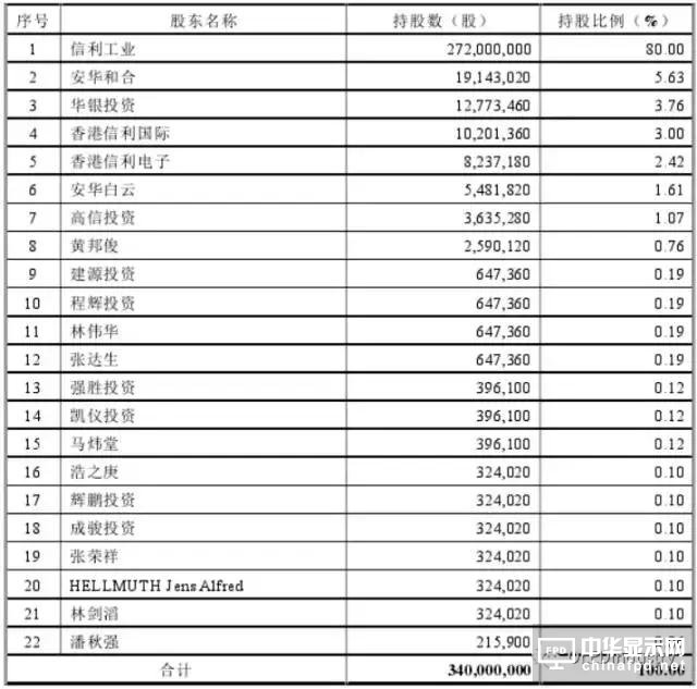 信利光電要在A股上市了！一文看透營收、上市歷程及股權主要架構