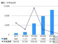 DIGITIMES：2021年京東方中小尺寸AMOLED面板產能將超LG