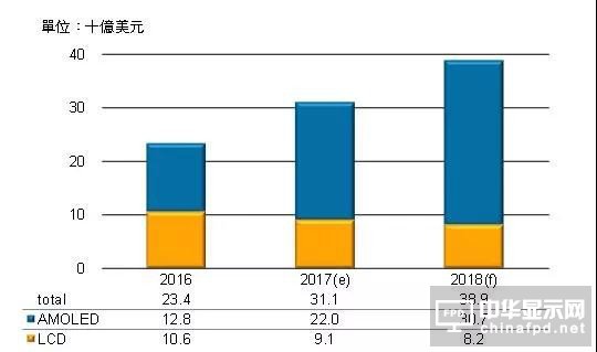 三星預估2022年前在軟性AMOLED產能繼續維持優勢
