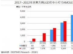 2021年京東方中小尺寸AMOLED面板產能將超越LGD