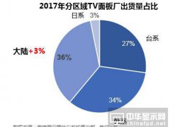 國內(nèi)首條G11掩膜版項目在成都啟動 成都路維將成為中國最大掩膜版制造基地