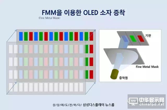 關(guān)于AMOLED制造中的蒸鍍工藝，三星是這么上課的