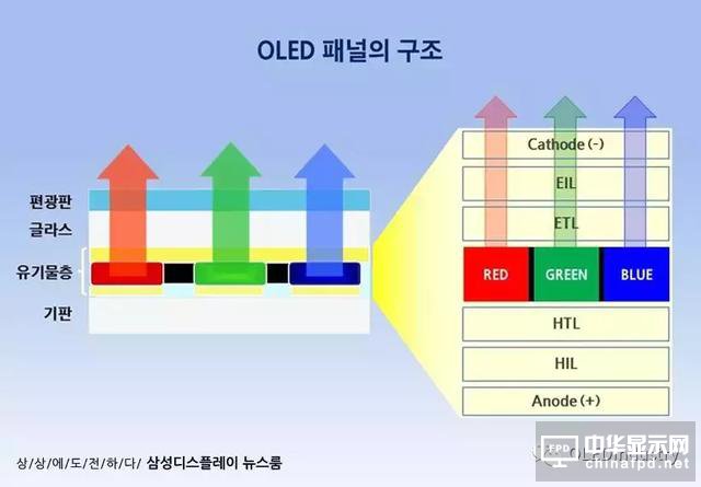 關(guān)于AMOLED制造中的蒸鍍工藝，三星是這么上課的