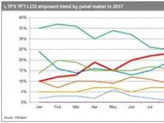 中國面板廠商的又一次歷史性突破！Q4’17天馬LTPS手機(jī)面板出貨量升至全球第一