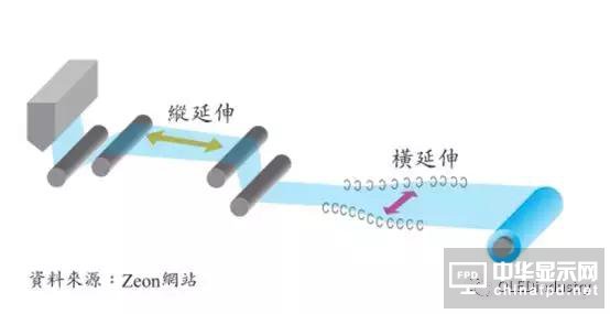 圖文詳解：AMOLED圓偏光片的寬波域相位差補償膜技術