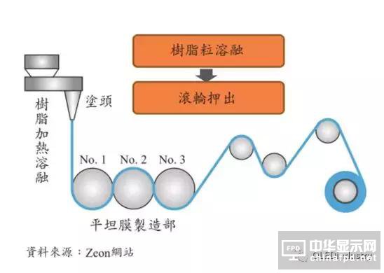 圖文詳解：AMOLED圓偏光片的寬波域相位差補償膜技術