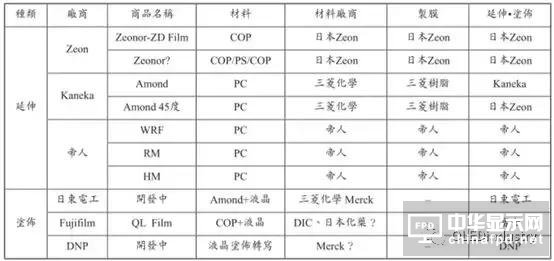圖文詳解：AMOLED圓偏光片的寬波域相位差補償膜技術