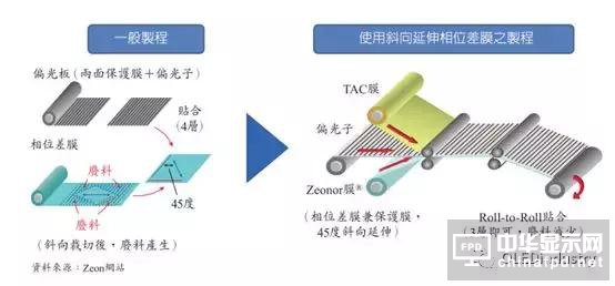 圖文詳解：AMOLED圓偏光片的寬波域相位差補償膜技術