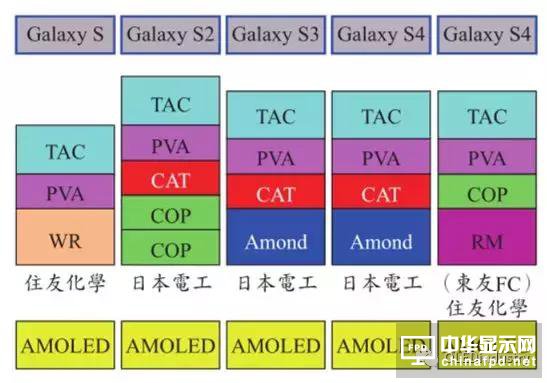 圖文詳解：AMOLED圓偏光片的寬波域相位差補償膜技術