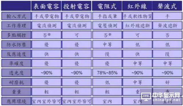 屏幕指紋+全面屏vivo X21新機發(fā)布！觸摸屏知識你了解多少？