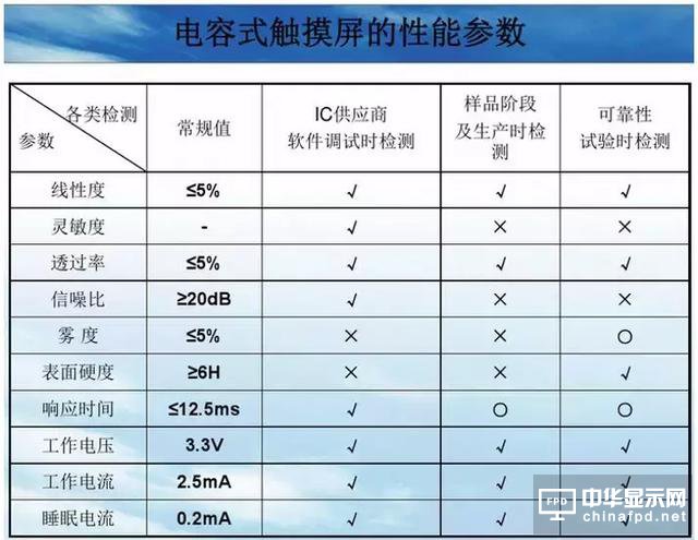 屏幕指紋+全面屏vivo X21新機發(fā)布！觸摸屏知識你了解多少？
