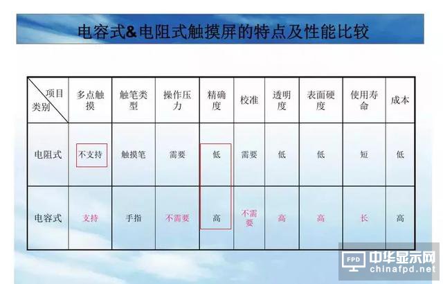 屏幕指紋+全面屏vivo X21新機發(fā)布！觸摸屏知識你了解多少？