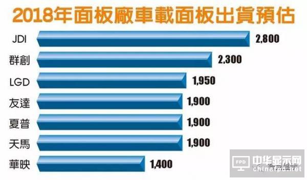 2018年面板廠車載顯示面板出貨量預估
