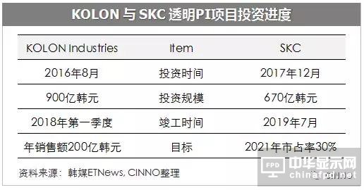 搶占OLED折疊手機商機，韓廠激戰透明聚酰亞胺(PI)柔性蓋板市場