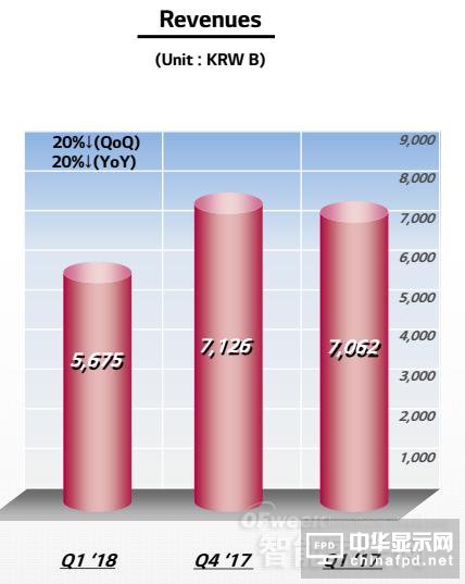 <a href='/article/tag/OLED' target='_blank' style='cursor:pointer;color:#D05C38;text-decoration:underline;'>OLED</a>屏幕中游廠商Q1財報公布 京東方暫時領(lǐng)先 LGD降幅大