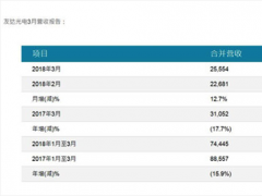 超大尺寸面板增長三倍 但友達光電關(guān)閉松江工廠