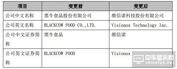黑牛食品簡稱將變更為維信諾 未來聚焦OLED領域