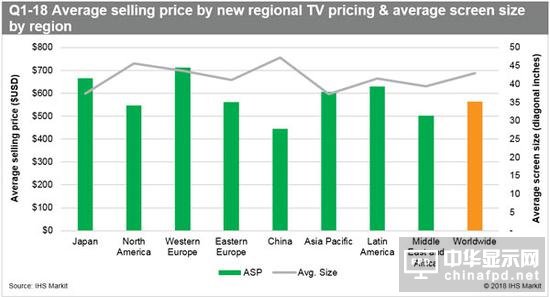 全球液晶電視出貨量增長(zhǎng)：中國(guó)均價(jià)最低