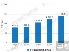 沒有軟件，談何工業4.0？