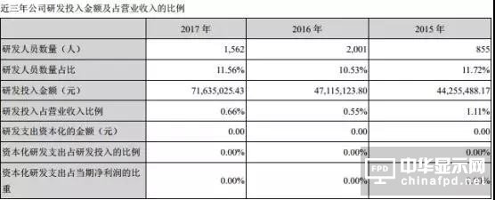 長信科技上半年凈利預(yù)增16.83%-33.52% 全面屏模組產(chǎn)能充分釋放