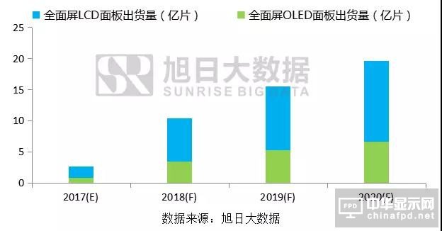 長信科技上半年凈利預(yù)增16.83%-33.52% 全面屏模組產(chǎn)能充分釋放