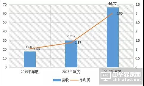 長信科技上半年凈利預(yù)增16.83%-33.52% 全面屏模組產(chǎn)能充分釋放