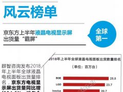 【年中盤點】京東方2018上半年有哪些收獲？