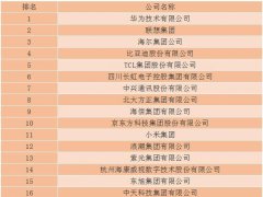 2018年電子信息百強(qiáng)企業(yè)名單出爐：華為/京東方/TCL集團(tuán)等榜上有名