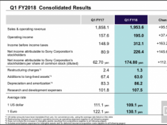 索尼第一財(cái)季凈利潤達(dá)20億美元 同比暴增180%