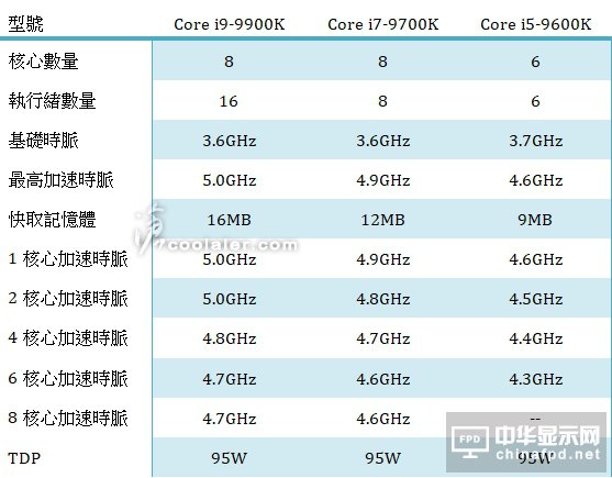 i9-9900K/i7-9700K在歐洲提前預售：價格辣眼睛