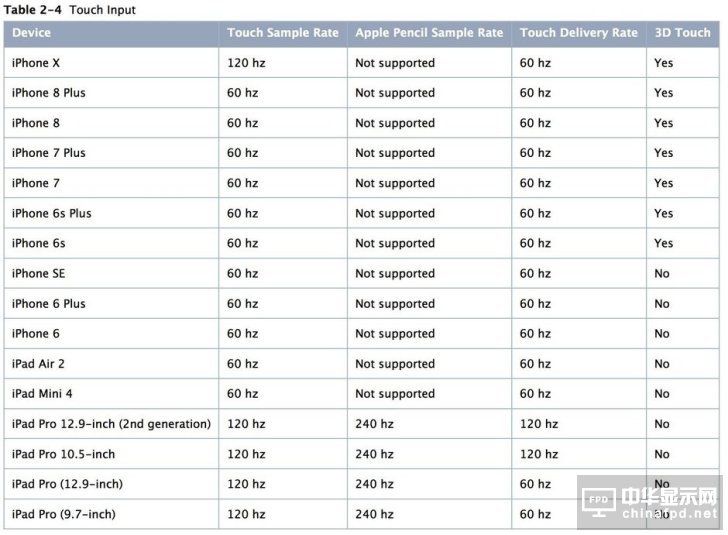蘋果iPhone XS/XS Max/XR均搭載120Hz屏幕 但游戲玩家別高興太早