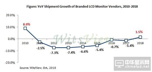 供大于求 大陸液晶面板產品價格下跌30%